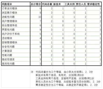 測試管理中的基于產品風險的測試策略評價活動